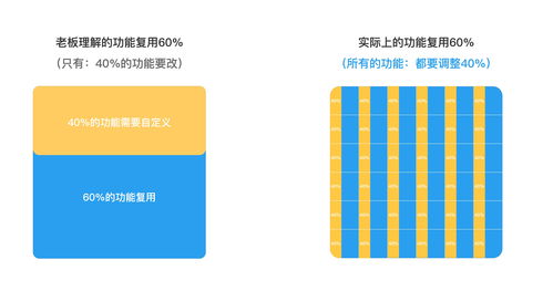 软件产品复用度60 的陷阱 作为老板知道多少